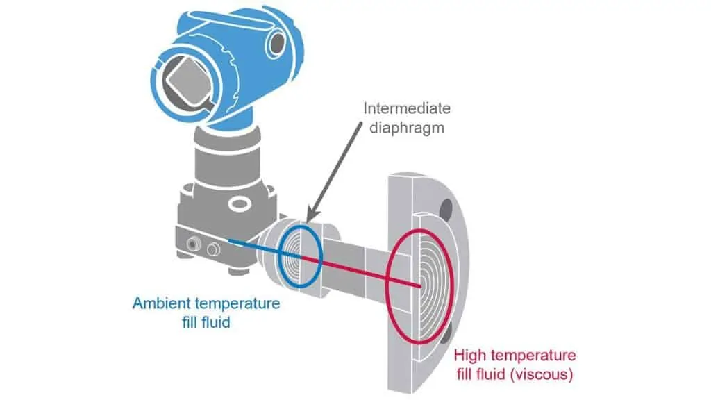 DP Level Technology