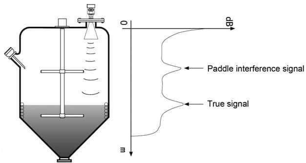 Measurement of Wave Guide Tube