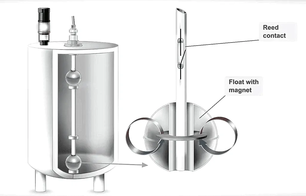 Operation Principle of Magnetic Float Level Sensor 