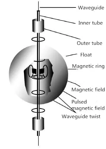 Magnetostrictive level sensor design