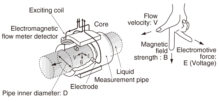 What is the principle of magnetic flow meter?