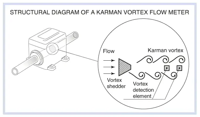 Principles and features of Karman vortex flow meters