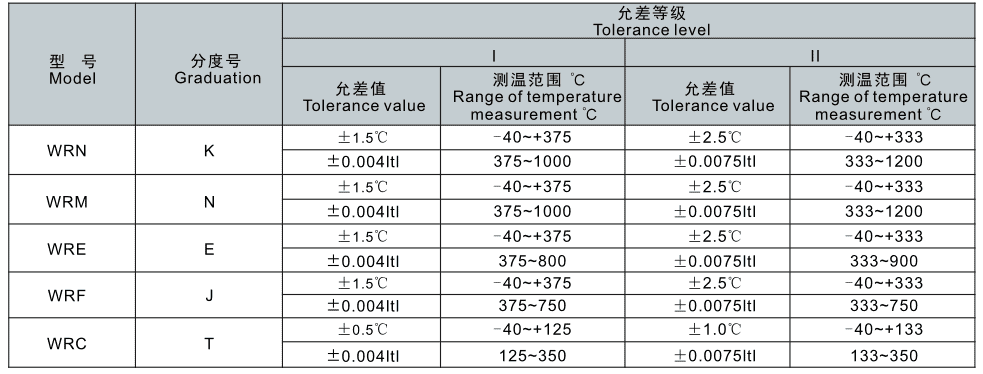 Temperature measurement range and tolerance error
