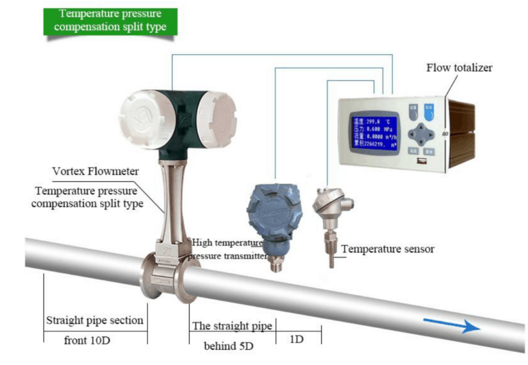 Vortex Steam flow meterTemperature & pressure compensation