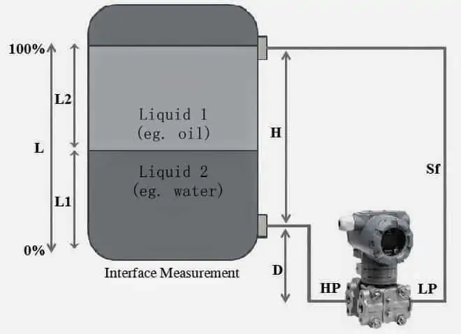 Interface level measurement using DP transmitter