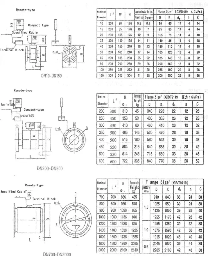 Magnetic flow meter diagram for sensor