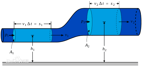 Bernoulli's equation