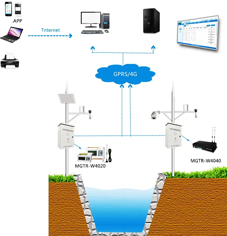 Surface Water Level Monitoring