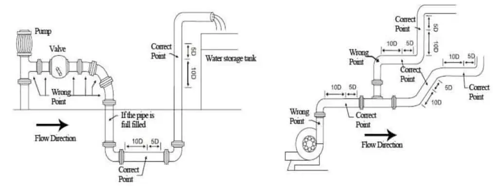 Ultrasonic flowmeter piping requirements